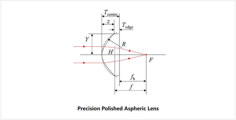 精密抛光非球面透镜示意图